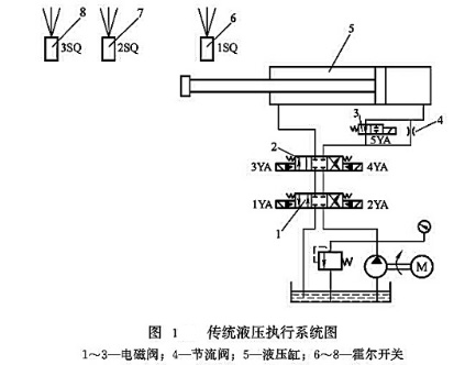 傳統液壓系統